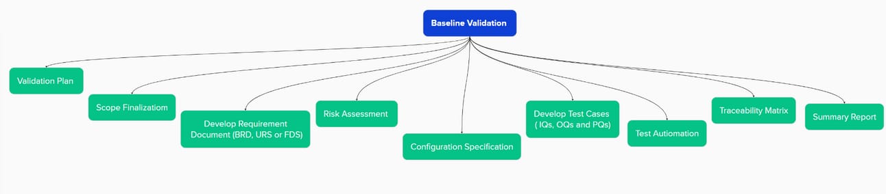 xLM baseline validation flowchart showing planning, risk analysis, test execution, and final reporting