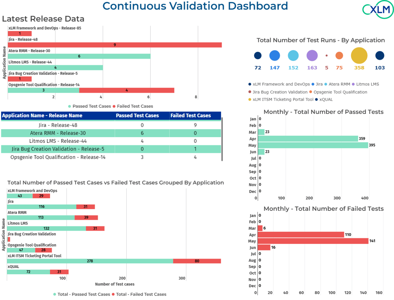 Continuous validation dashboard showing test case results, application coverage, and GxP compliance metrics