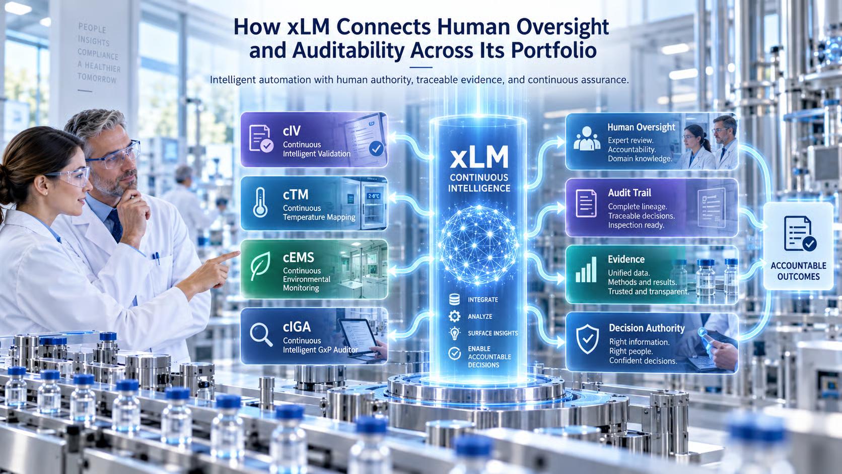 xLM connects human oversight, audit trails, and continuous validation to support accountable decisions in pharmaceutical operations.