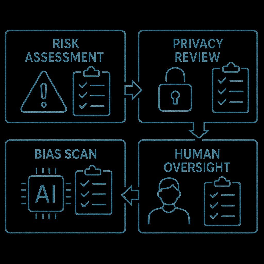 AI governance workflow showing risk assessment, privacy review, bias scan, and human oversight for compliance