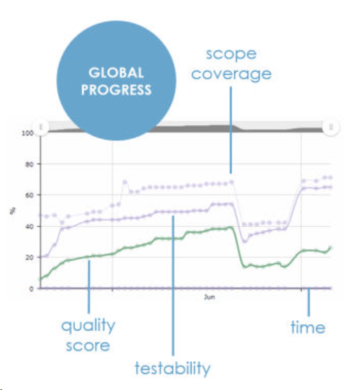 Real-time progress chart tracking scope, testability, quality metrics, and project performance trends