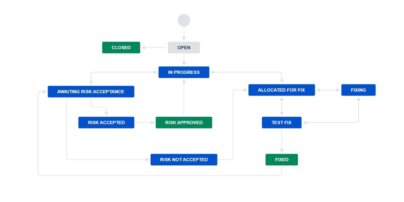 ContinuousRM workflow diagram illustrating FDA-compliant risk management for pharma and medical devices.
