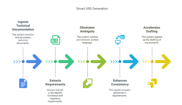 Smart URS generation using LLMs to extract, refine, and auto-draft validation requirements