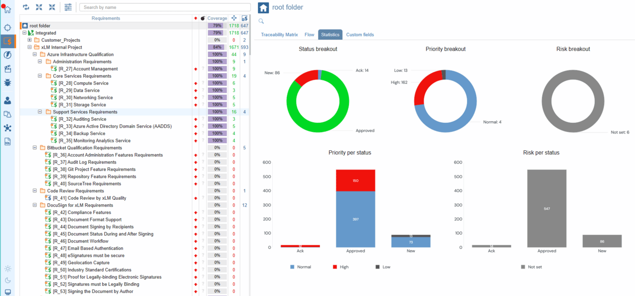 ContinuousALM requirements dashboard displaying coverage, status, priority, and risk analysis visualizations