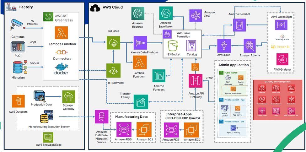 AWS smart factory, IoT Core, Redshift, SageMaker, real-time GxP visualization