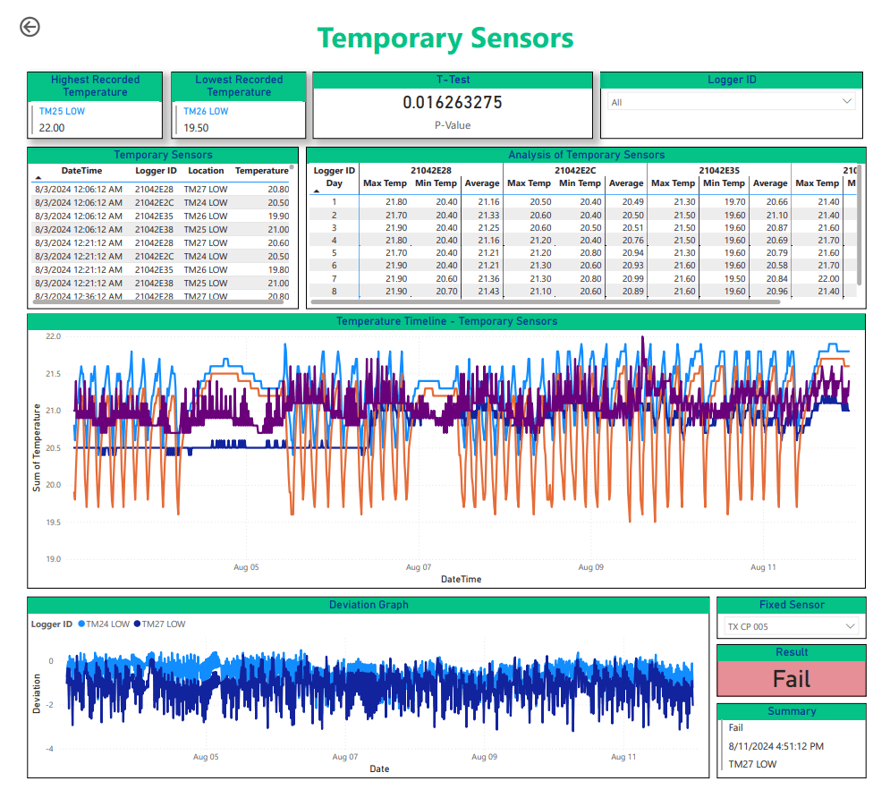 cTM dashboard showing temporary sensor temperature data, analysis trends, and failed T-test alert detection