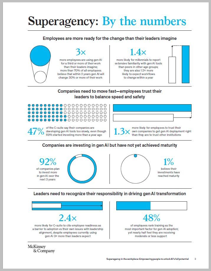 McKinsey GenAI stats: 92% plan investment, 1% maturity, employees lead over C-suite in readiness
