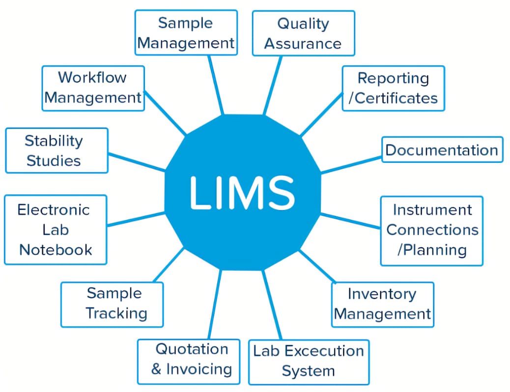 LIMS modules overview featuring sample tracking, quality assurance, inventory management, and compliance reporting