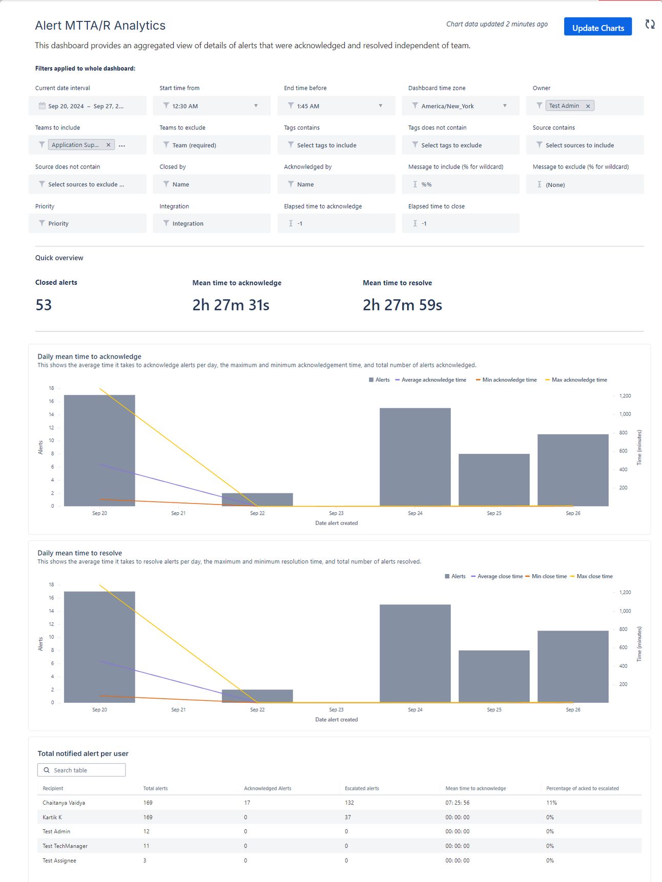 Dashboard showing 53 closed alerts with average acknowledgment and resolution time metrics in IT operations system