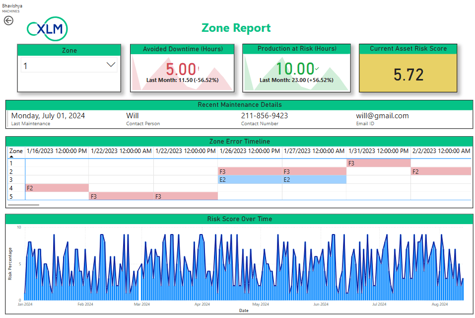 Zone report dashboard showing risk scores, downtime metrics, and maintenance alerts across operational zones