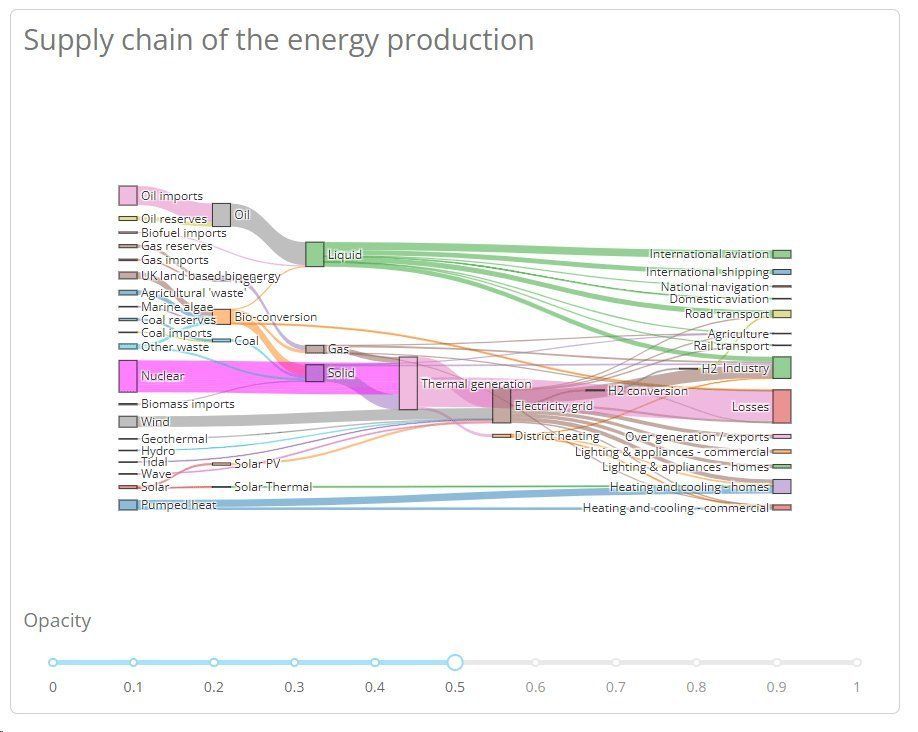 Sankey diagram visualizing energy flow from sources to end uses in energy production supply chain