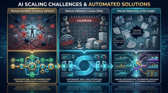 Three panels showing AI scaling issues and automated workflows, validation, and dashboard solutions.