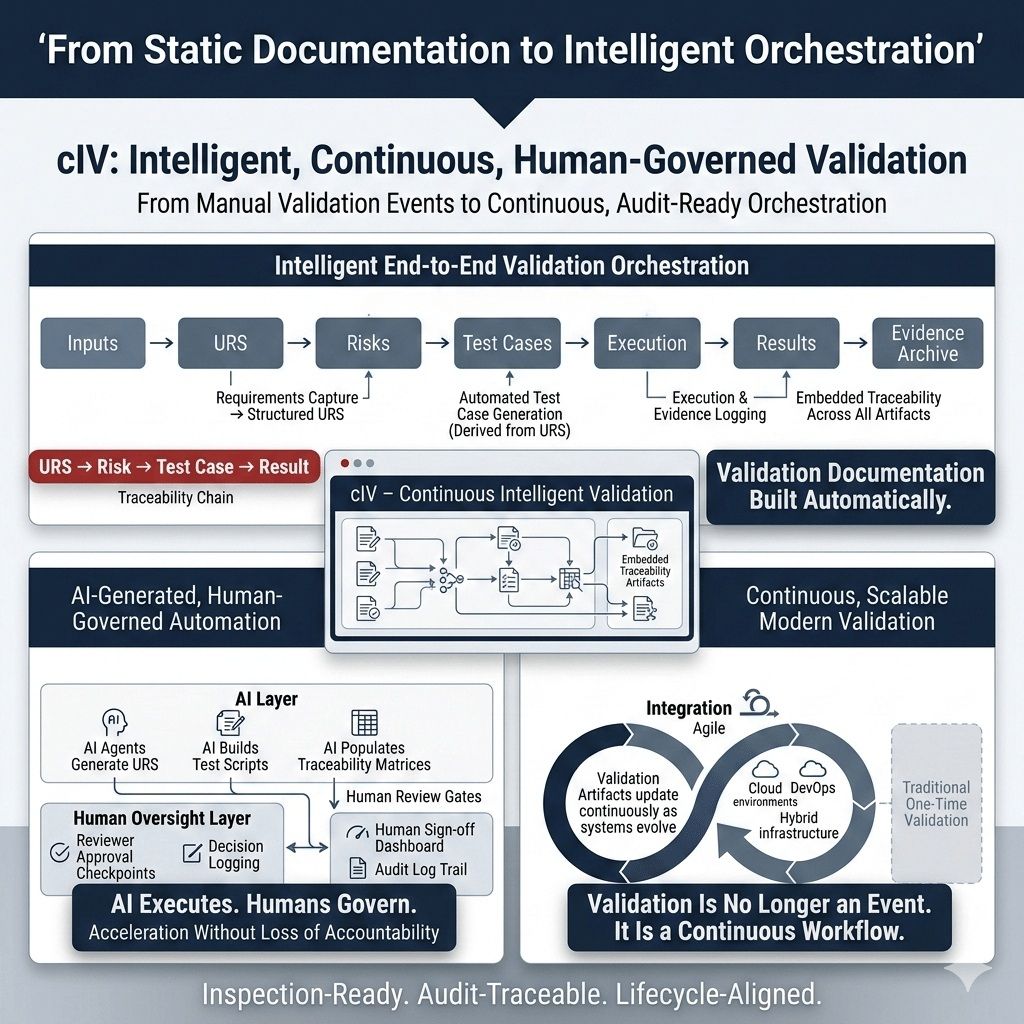 cIV platform enabling continuous AI validation, traceability, and governance for regulated systems
