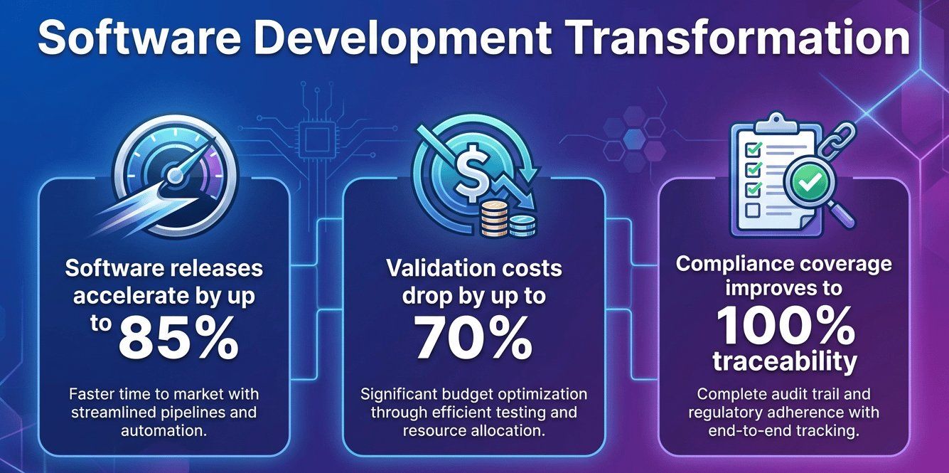 AI-driven software transformation showing faster releases, lower validation costs, and full compliance