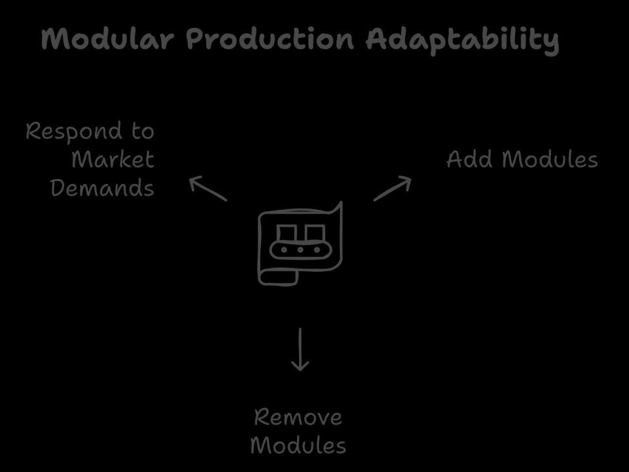 Modular Production Adaptability: respond to market, add or remove modules