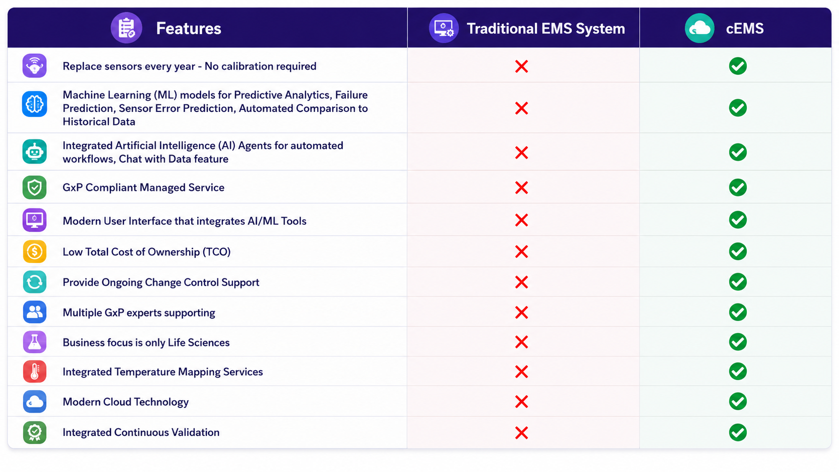 Comparison table of traditional EMS vs AI-powered cEMS features for GxP-compliant pharmaceutical environmental monitoring