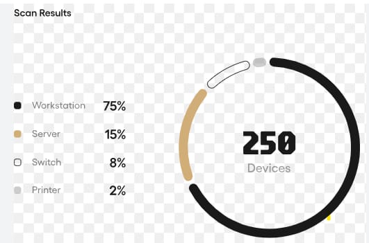 Endpoint protection dashboard showing security status, threat detection, and compliance reporting for IT assets