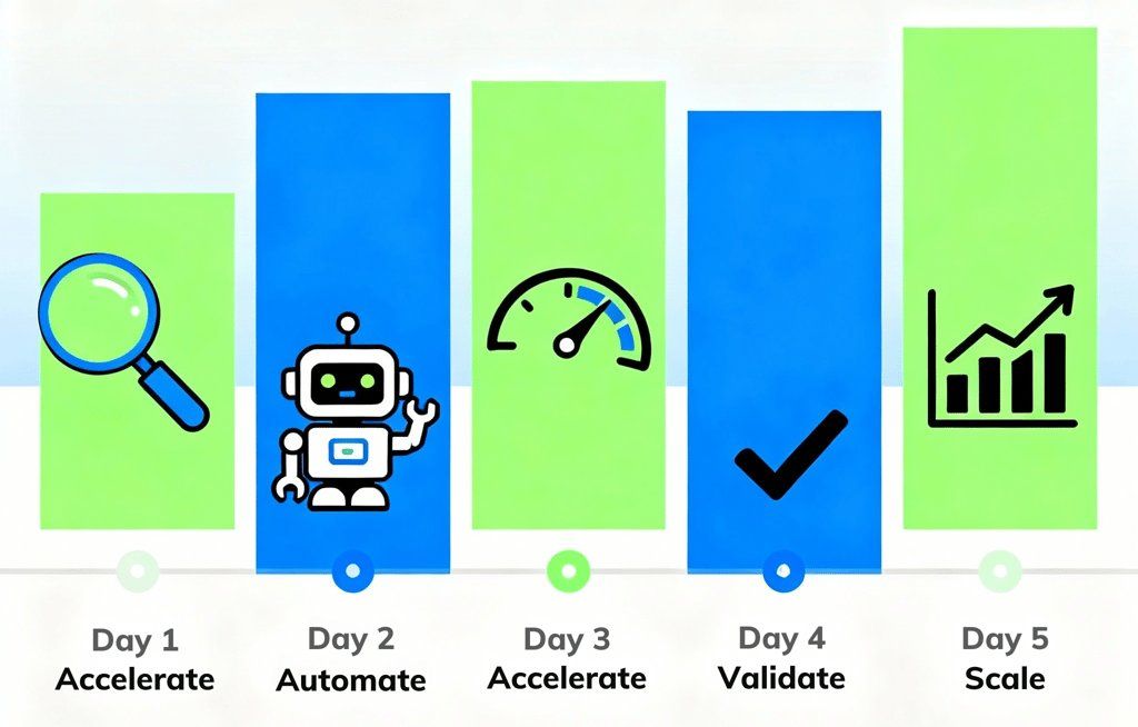 Five-day workflow showing steps to accelerate, automate, validate, and scale using AI and automation