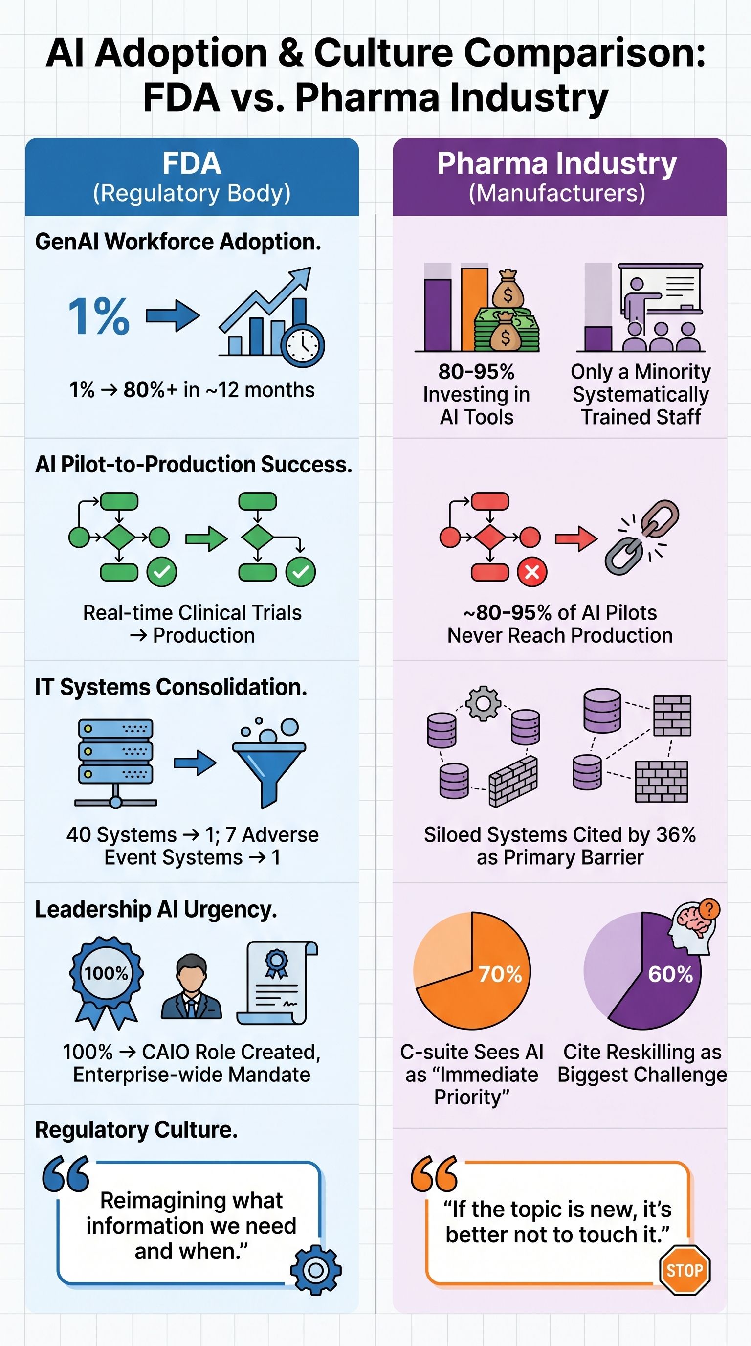 AI Adoption Comparison: FDA vs Pharma Industry