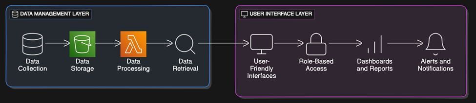 Two-layer architecture showing pharma data flow from collection to alerts in a secure SaaS system