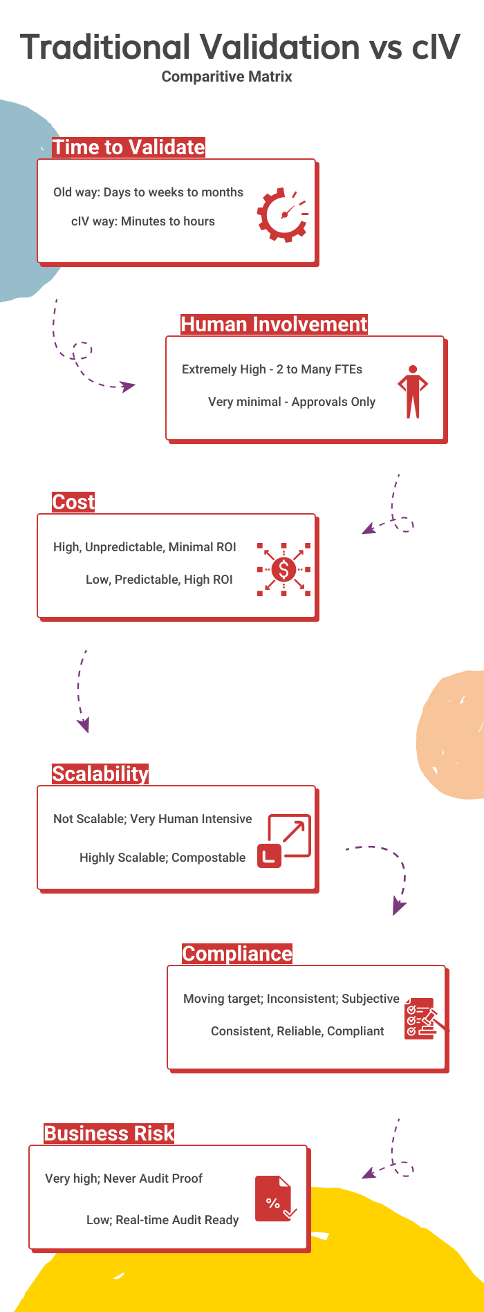 Comparison of traditional vs cIV validation on time, cost, risk, and compliance for GxP systems
