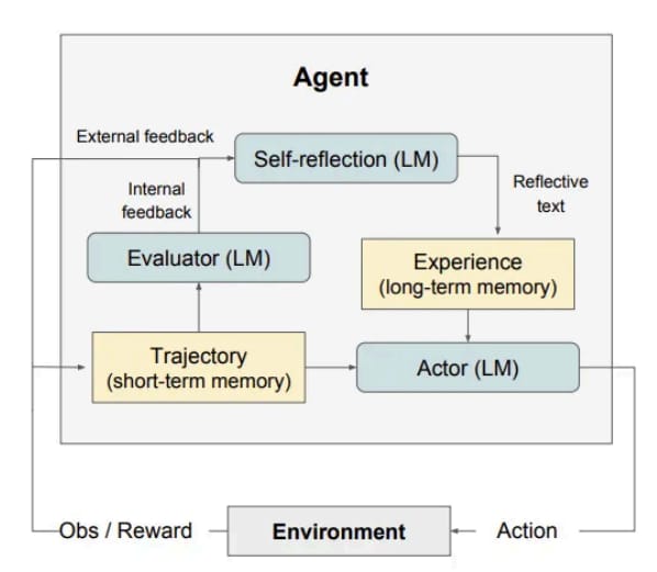 LLM agent feedback loop with evaluator, memory, and self-reflection supporting GxP-compliant AI performance