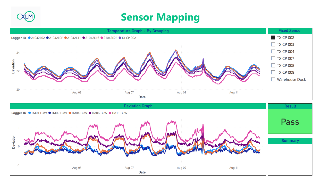 Sensor mapping dashboard with grouped deviation graphs showing pass status for GxP compliance in IT system
