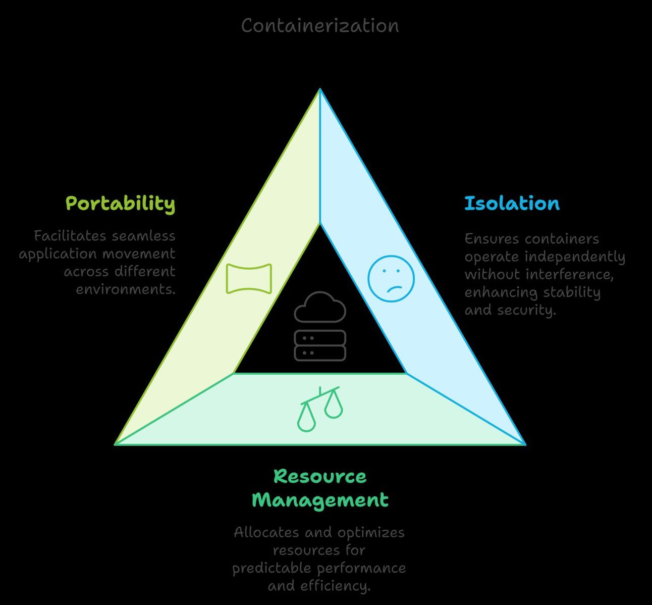 Containerization triangle showing portability, isolation, and resource management for PLC automation