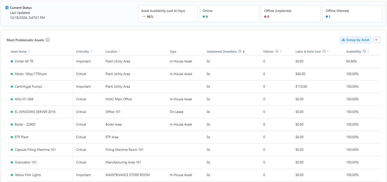 Asset monitoring dashboard showing downtime, cost, and availability for high-risk equipment