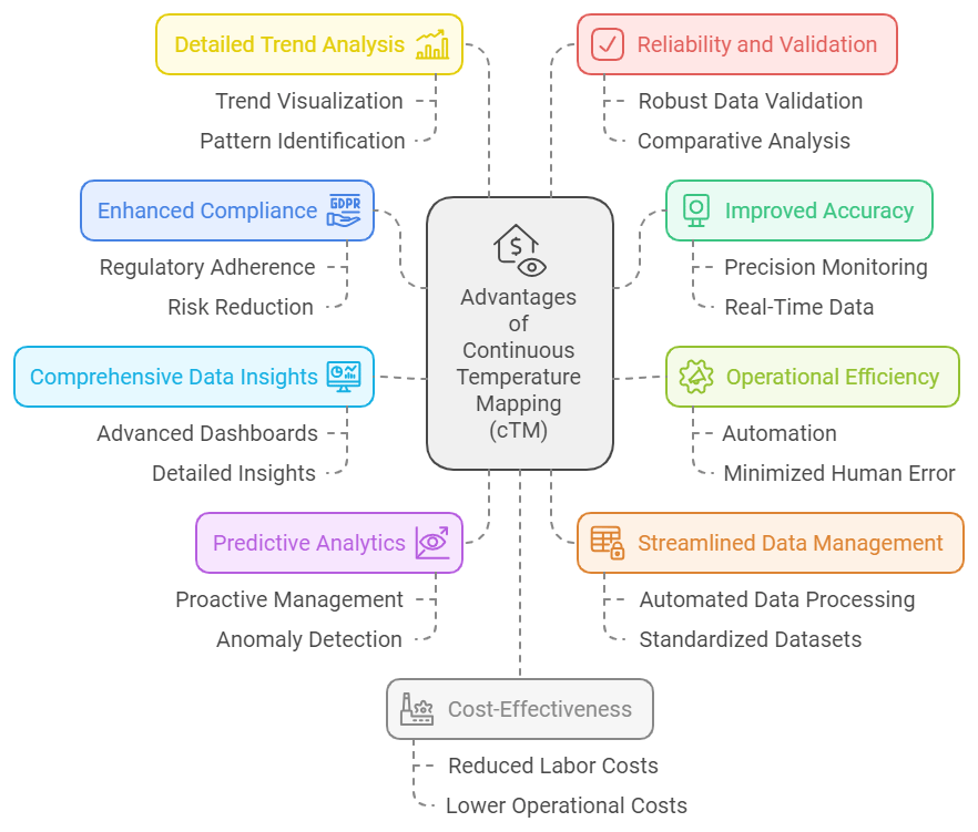 Continuous temperature mapping benefits: accuracy, analytics, cost savings, and GxP compliance