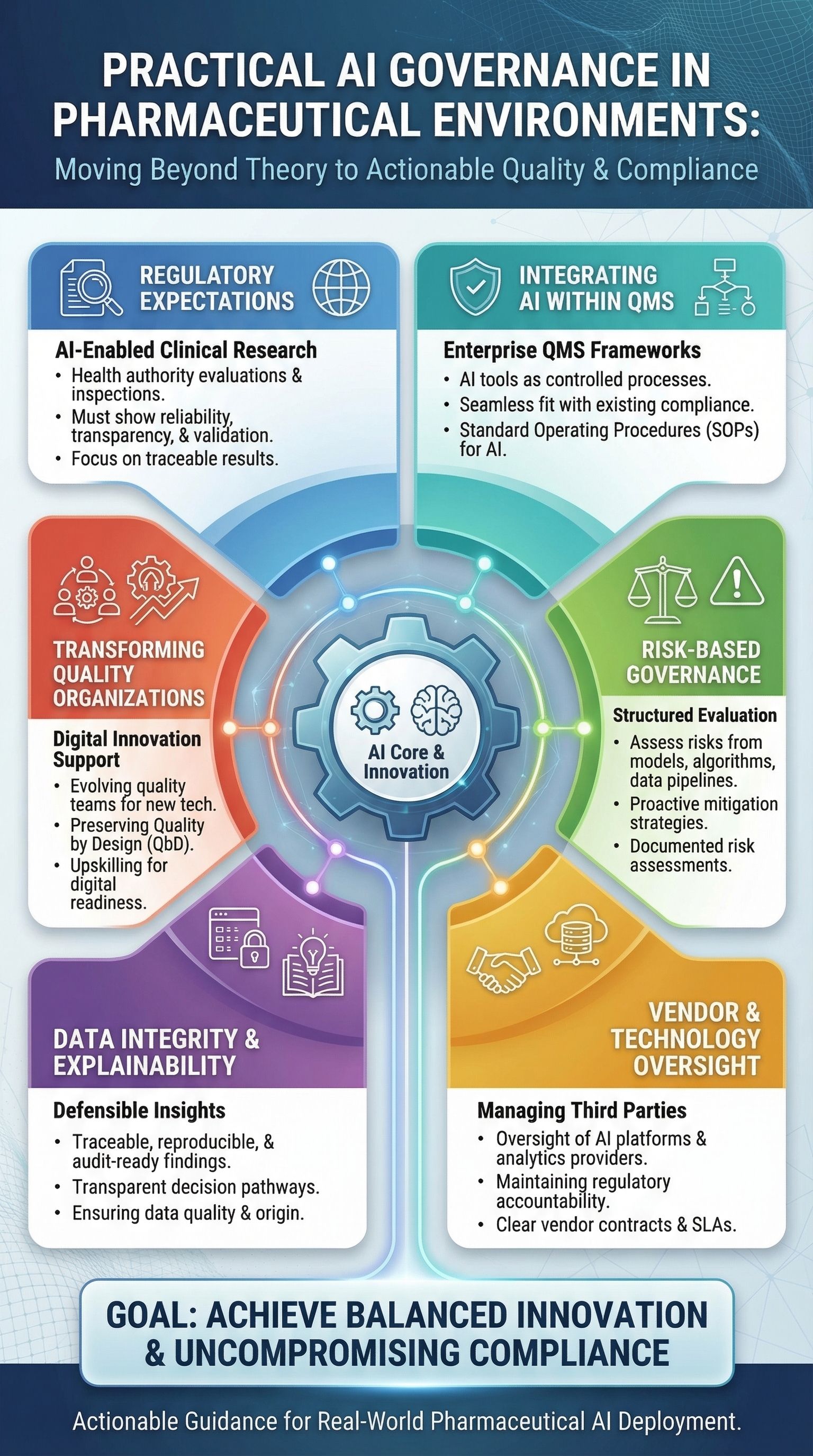 AI governance framework for pharma showing QMS integration, risk control, data integrity and compliance oversight