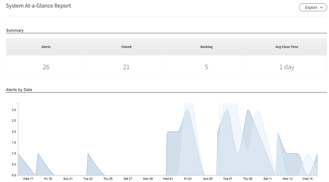 ContinuousRMM analytics dashboard providing compliance insights and performance metrics for GxP IT assets