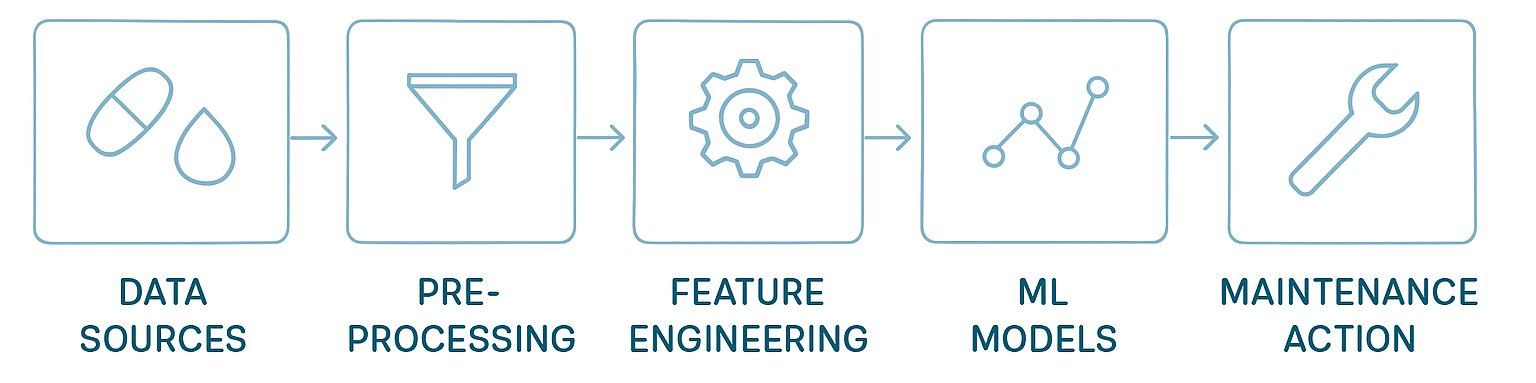 PdM model stages in pharma: Data sources, preprocessing, feature engineering, ML models, maintenance action
