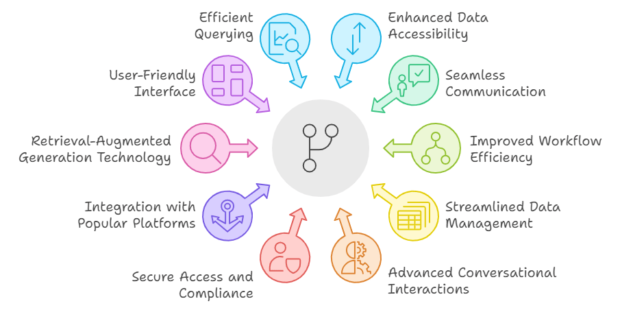 ContinuousGPT benefits including AI querying, RAG-based retrieval, automation, and pharma data management
