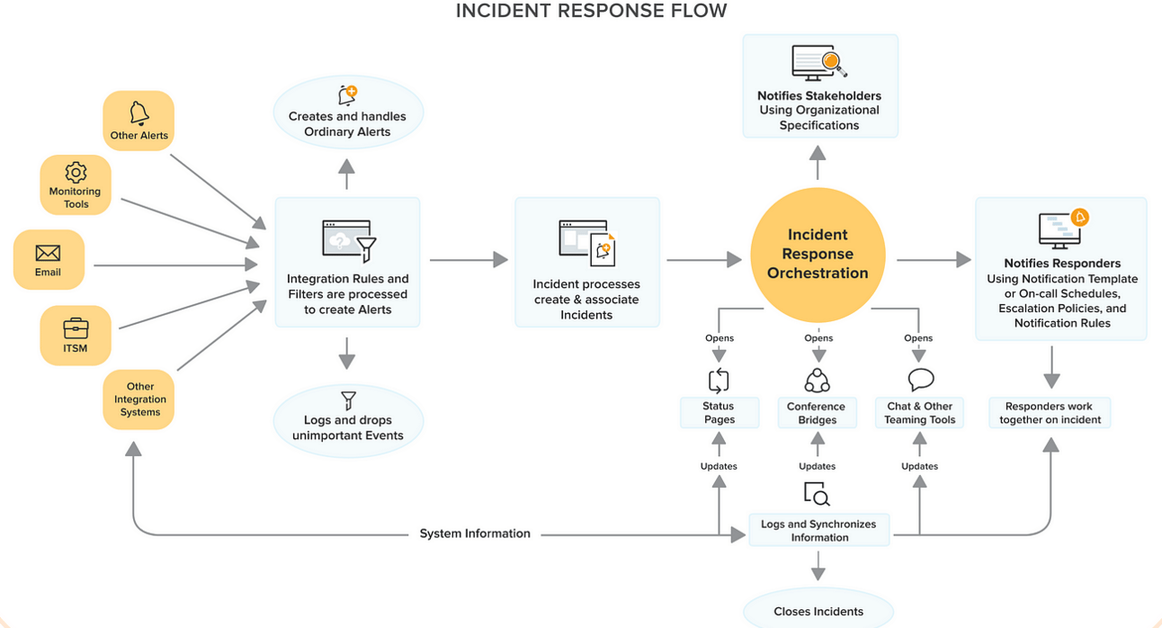 ContinuousITOM incident response flowchart showing alert creation, escalation, resolution, and documentation workflow