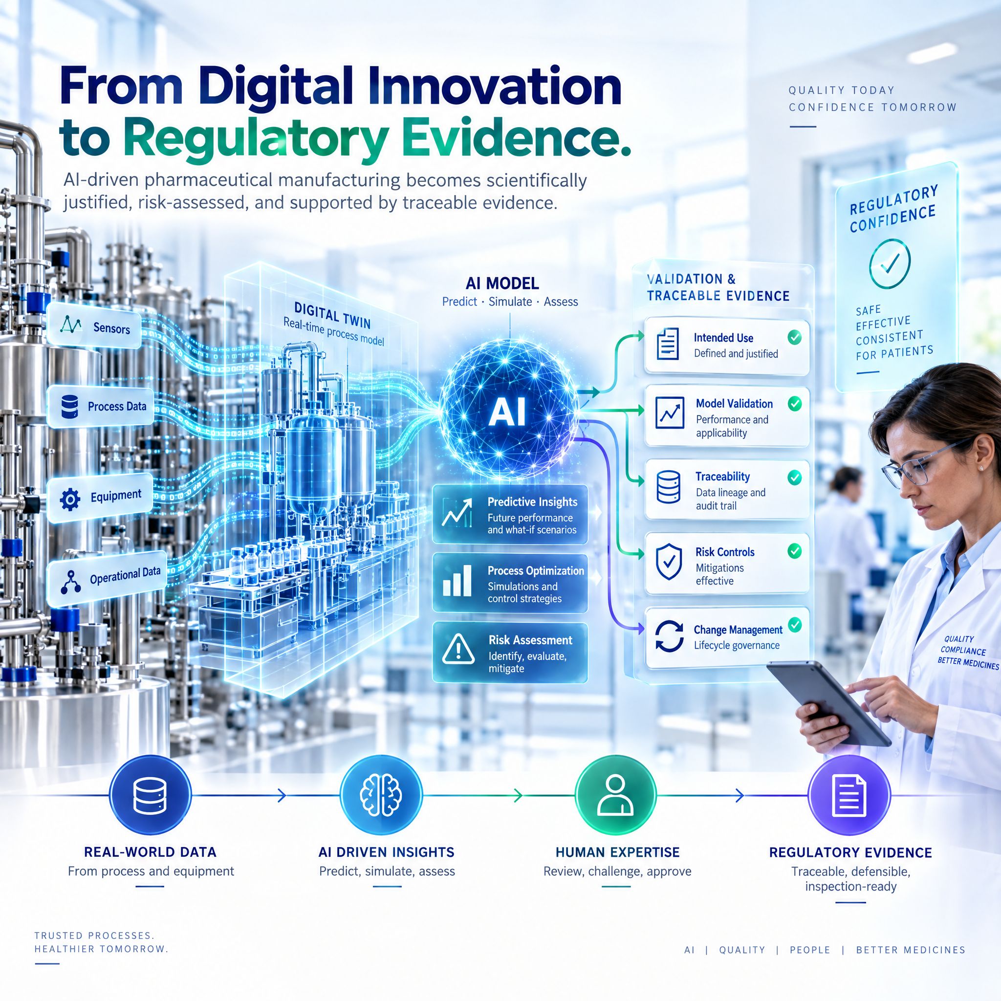 cTM view of from Digital Innovation to Regulatory Evidence.