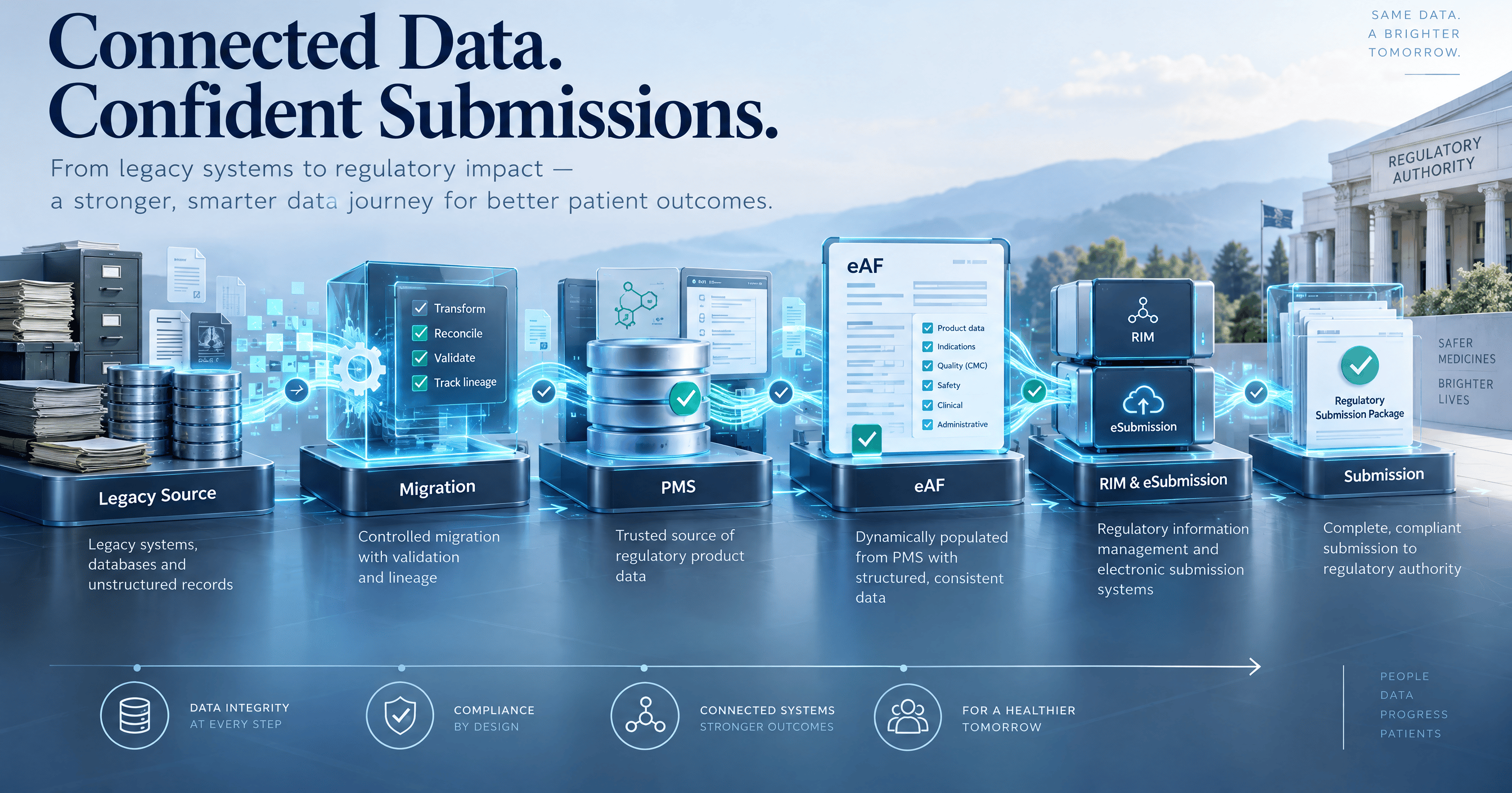 Regulatory data journey from legacy systems through PMS and eAF to compliant pharmaceutical submissions.