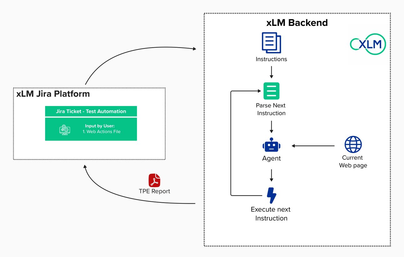 Automated test execution in xLM platform using parsed web actions and intelligent validation agents workflow