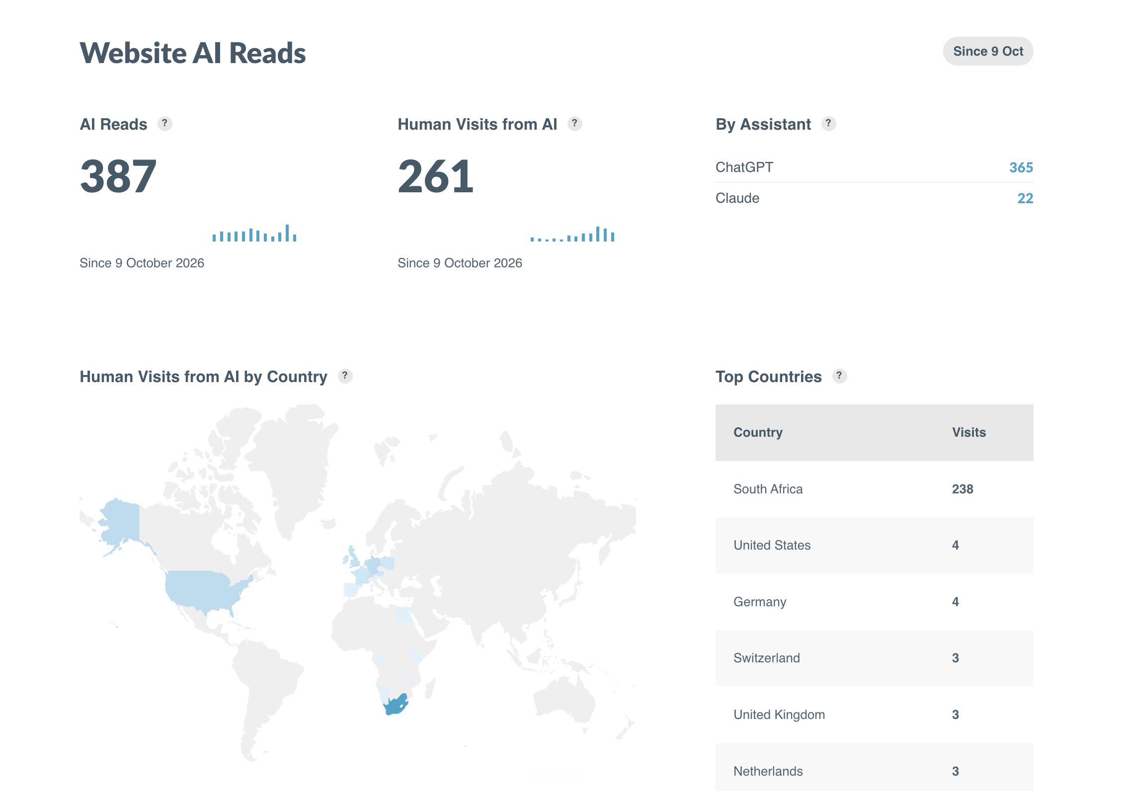 Springnest AI Visibility Dashboard