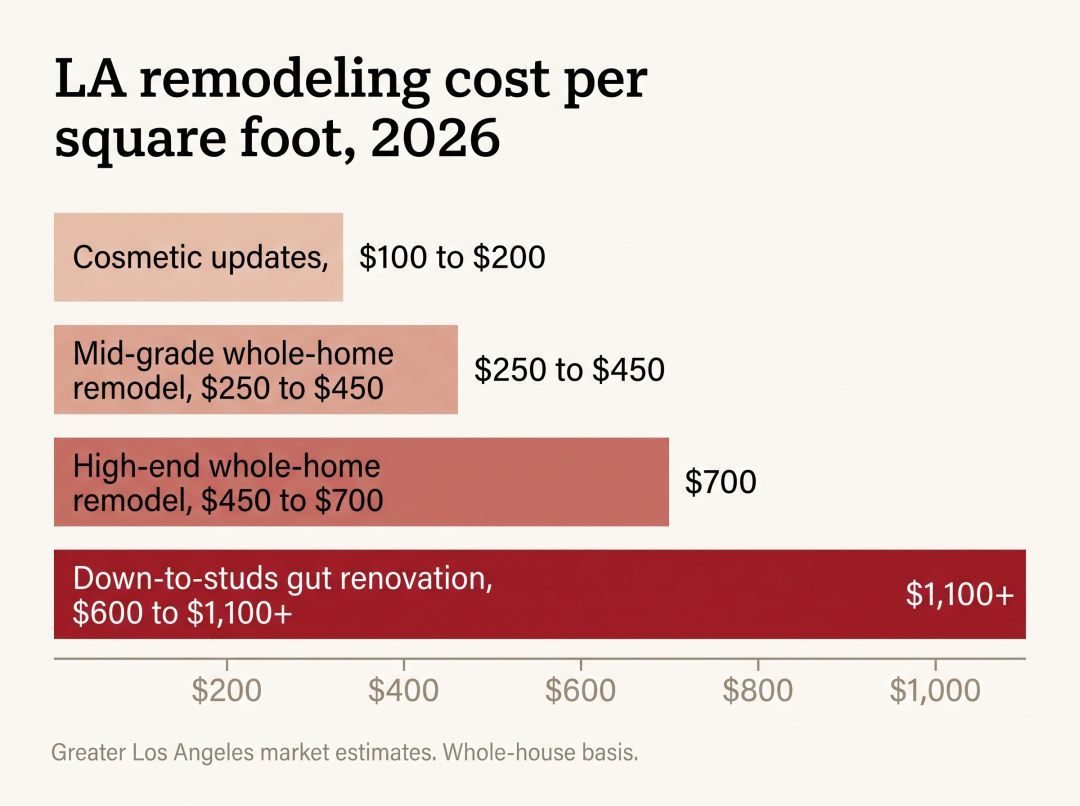 Bar chart of Los Angeles remodeling cost per square foot in 2026, from $100 for cosmetic updates to $1,100 for a full gut