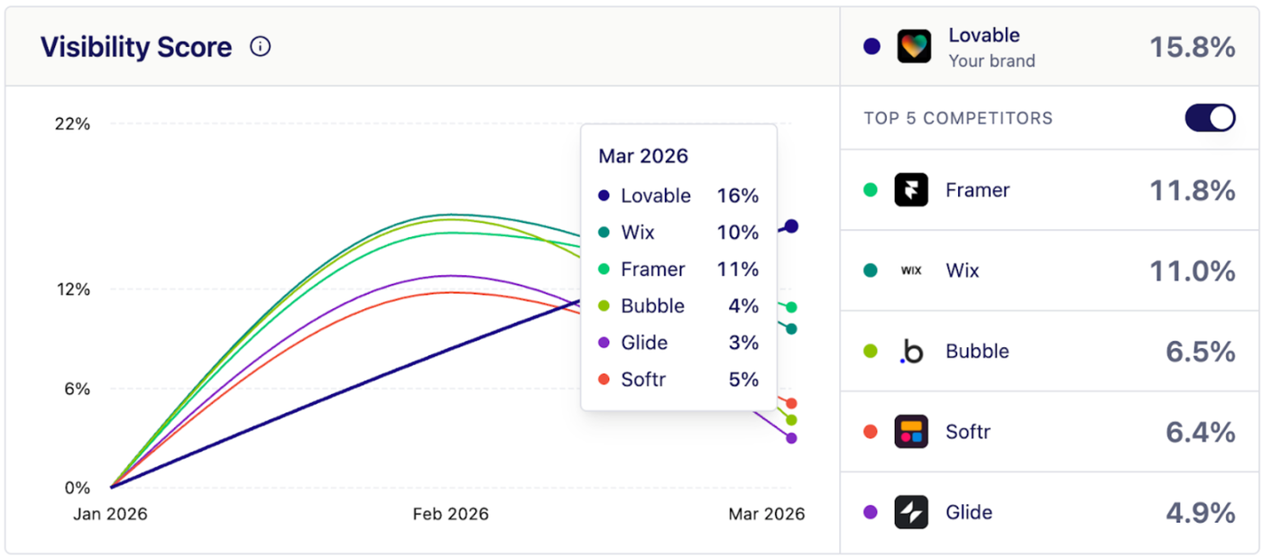 Visibility score by Upsearch