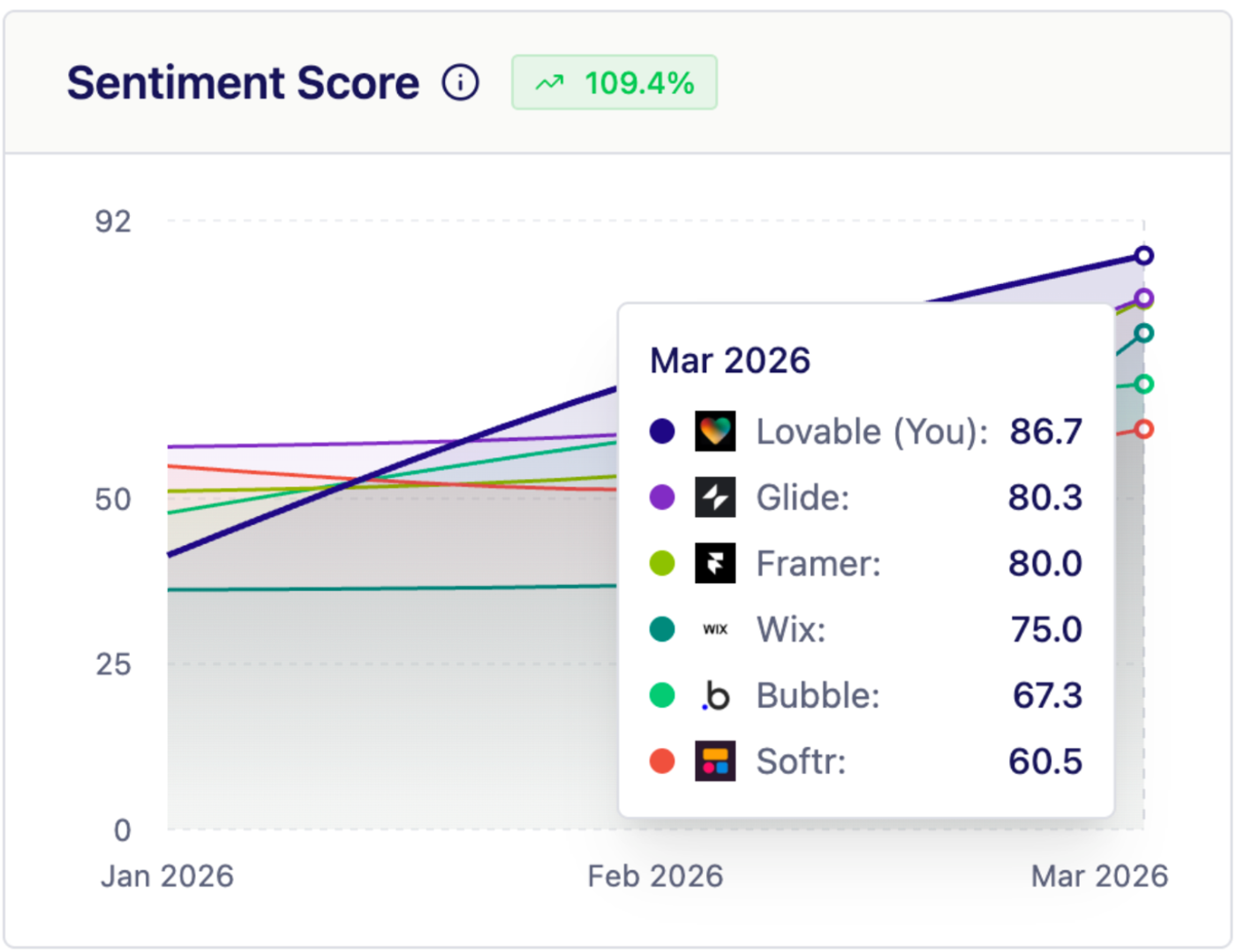 Sentiment Score by Upsearch