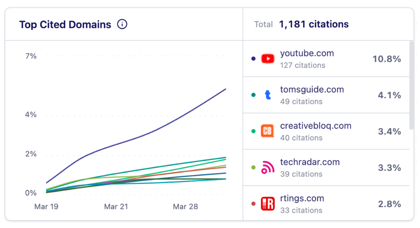Use the tool Upsearch to track AI brand citations