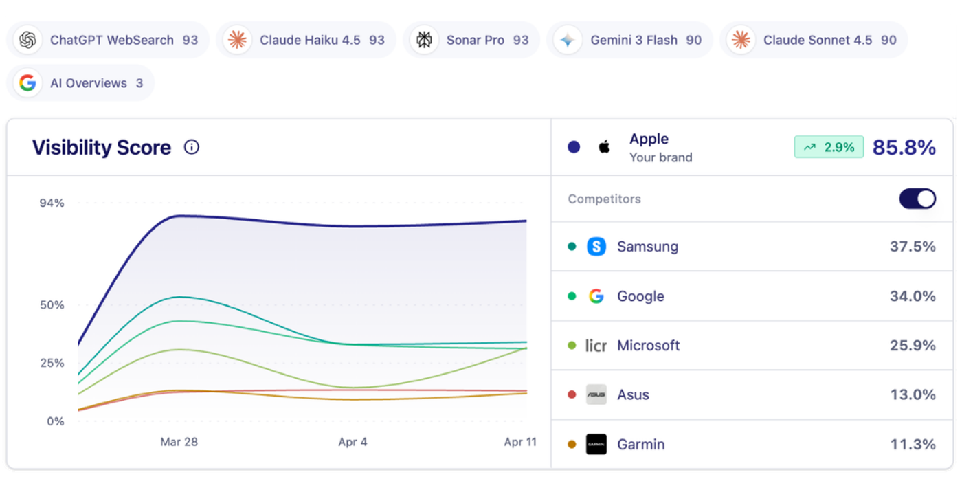 Use Upsearch to track AI search visibility score