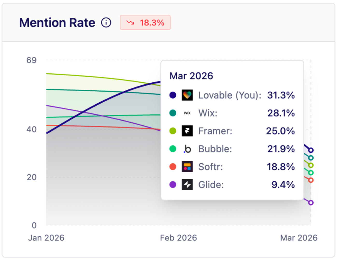 Mention rate by Upsearch