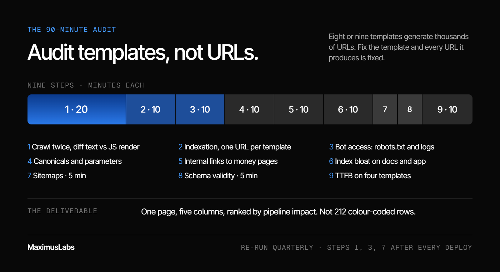 The 90-minute technical audit as a timed bar: crawl twice and diff (20 min), indexation, bot access, canonicals, internal links, index bloat (10 min each), sitemaps and schema (5 min each), TTFB (10 min). The deliverable is one page, five columns, ranked by pipeline impact.