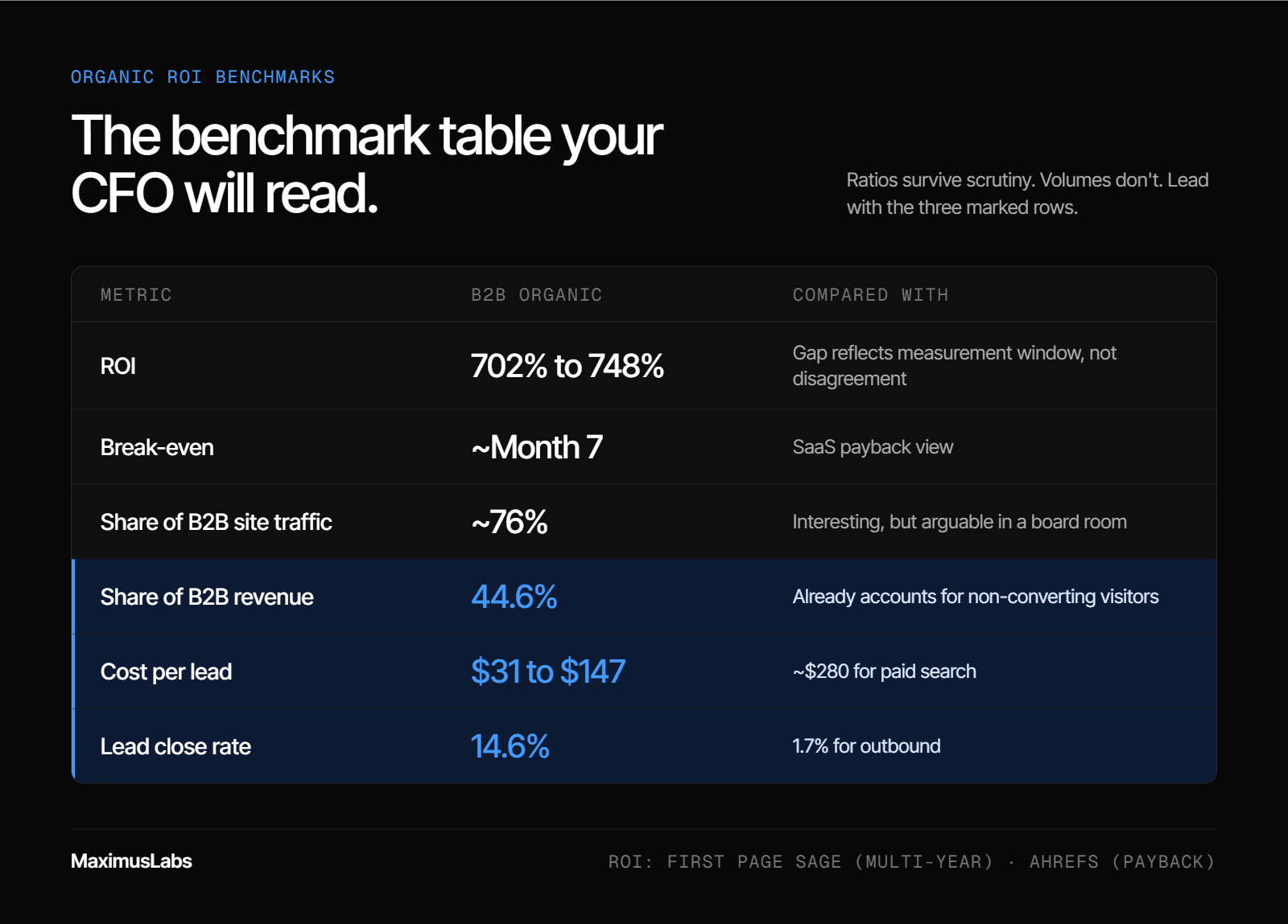 Benchmark table for B2B organic search: ROI 702% to 748% Break-even around month 7 About 76% of B2B site traffic 44.6% of B2B revenue Cost per lead $31 to $147 versus about $280 for paid search Lead close rate 14.6% versus 1.7% for outbound