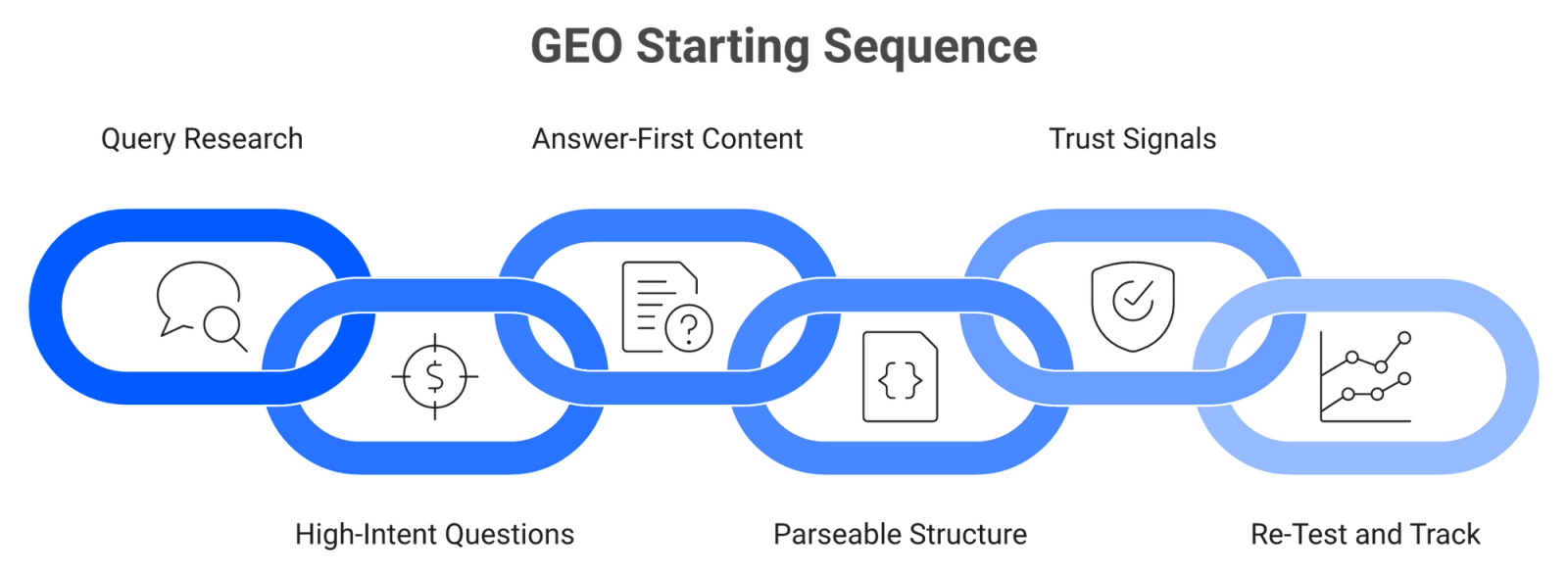 Six-step horizontal process showing query research, intent filtering, answer-first writing, structure, trust signals, and re-testing for GEO