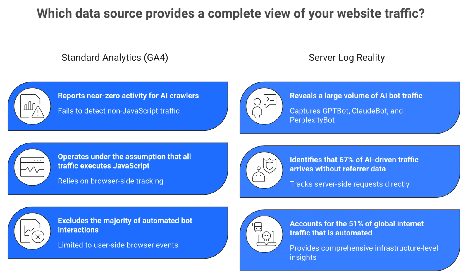 Split comparison showing GA4 missing AI crawler traffic versus server logs revealing GPTBot ClaudeBot and PerplexityBot activity