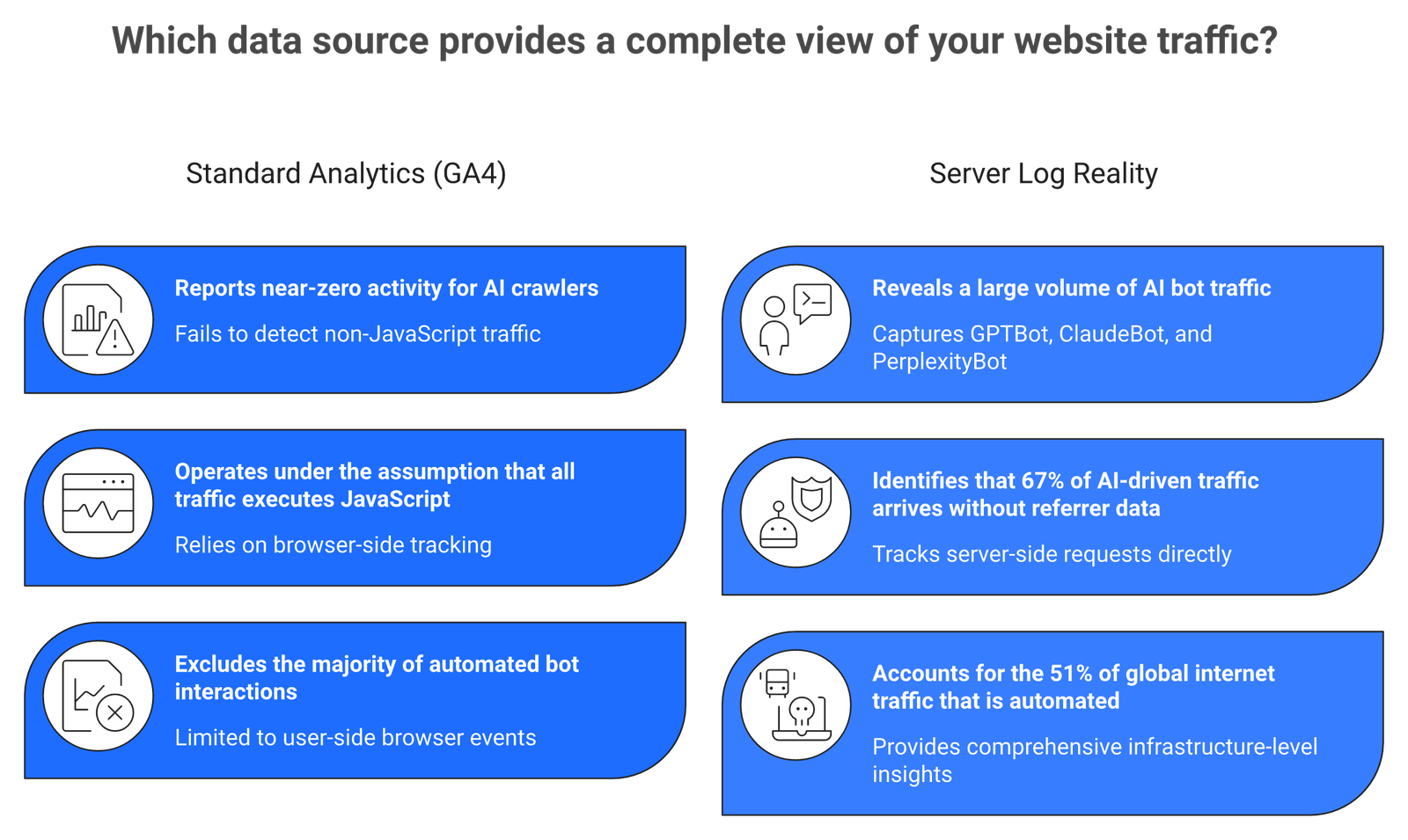 Split comparison showing GA4 missing AI crawler traffic versus server logs revealing GPTBot ClaudeBot and PerplexityBot activity